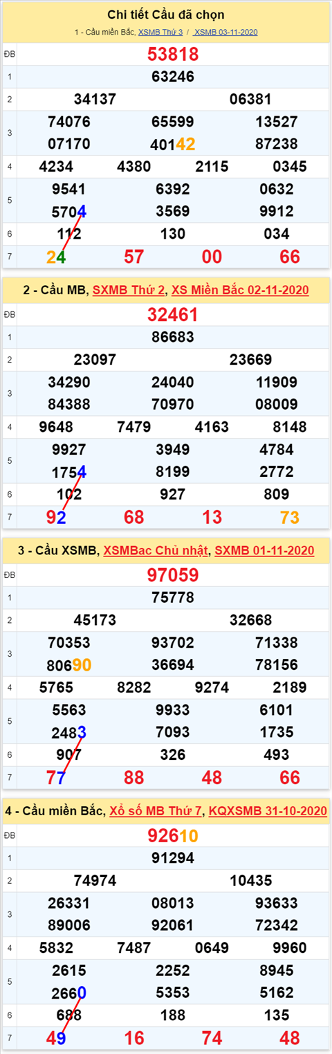 Lo kep XSMB 04112020 - Phan tich so kep Mien Bac 04-11 thu 4 hinh anh 2