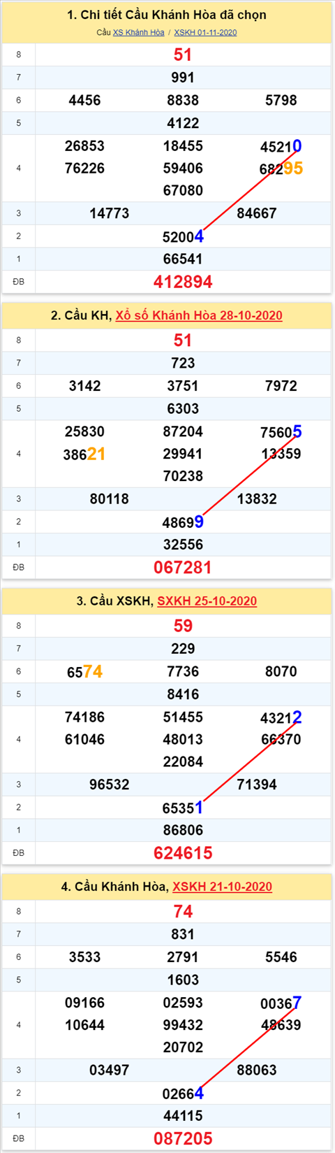Thong ke XSMT 04112020 - Phan tich Xo so Mien Trung 04-11 Thu 4 hinh anh