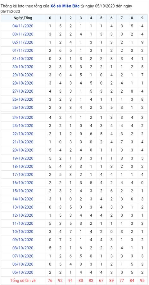 Thong ke XSMB 05112020 - Phan tich xo so Mien Bac hom nay thu 5 hinh anh 2