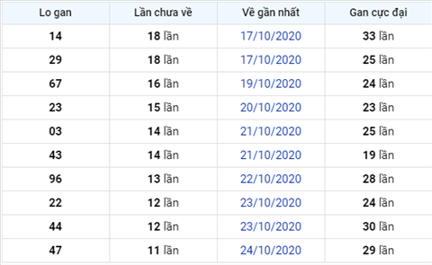 Thong ke XSMB 05112020 - Phan tich xo so Mien Bac hom nay thu 5 hinh anh 3