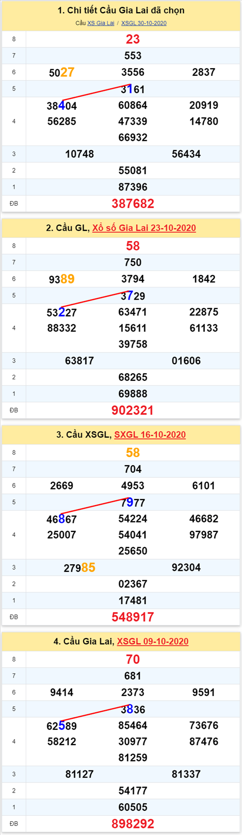 Thong ke XSMT 06112020 - Phan tich Xo so Mien Trung 06-11 Thu 6 hinh anh