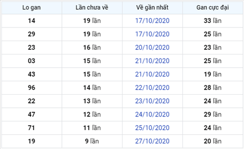 thong-ke-lo-gan-xsmb-thu-6-ngay-06-11-2020-xs