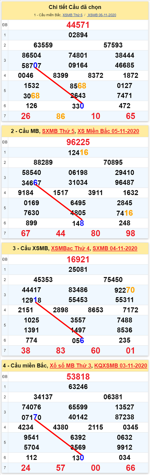 Lo kep XSMB 07112020 - Phan tich so kep Mien Bac 07-11 thu 7 hinh anh