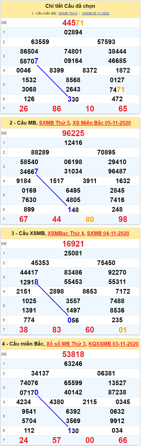 Thống kê XSMB Thứ 7 ngày 07112020 - Phân tích xổ số Miền Bắc Hôm nay hình ảnh 3 Thong ke XSMB Thu 7 ngay 07112020 - Phan tich xo so Mien Bac Hom nay hinh anh 3