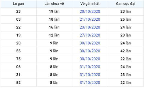 Thong ke XSMB Thu 2 ngay 09112020 - XS Mien Bac hom nay hinh anh 3