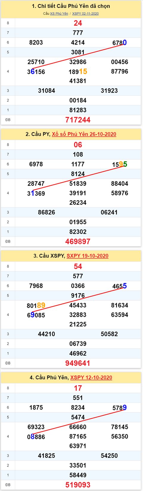 Thong ke XSMT 09112020 - Phan tich Xo so Mien Trung 09-11 Thu 2 hinh anh