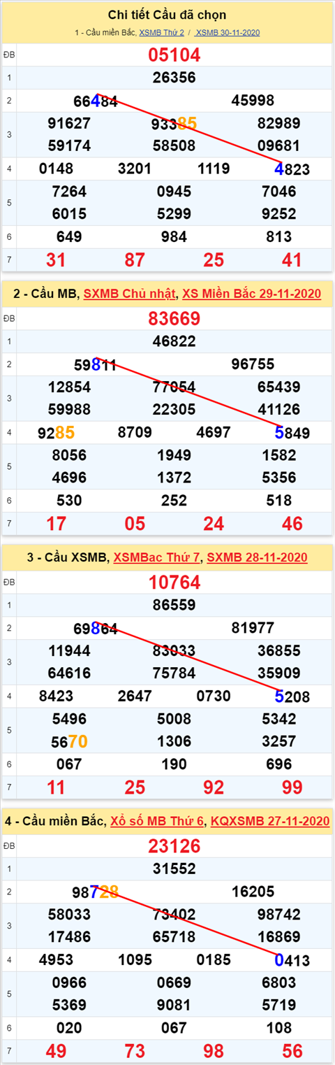 Loto kép XSMB 01122020 - Phân tích số kép Miền Bắc 01-12 thứ 3 2