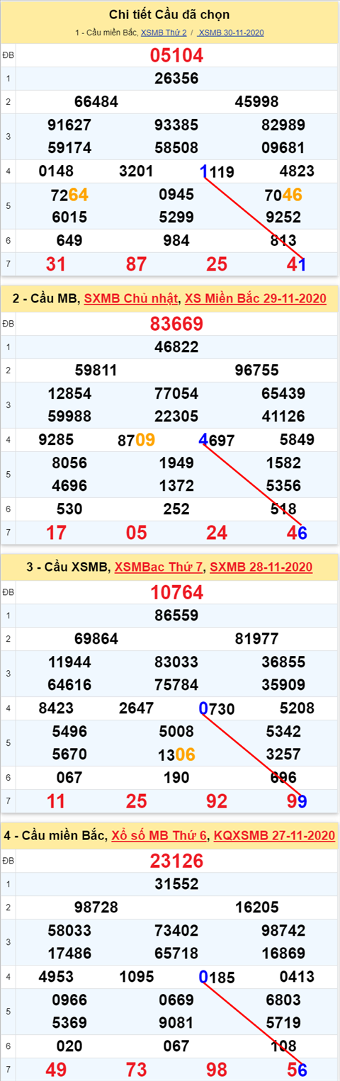 Loto kép XSMB 01122020 - Phân tích số kép Miền Bắc 01-12 thứ 3 1