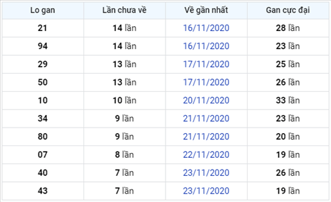 Thong ke XSMB 01122020 - Phan tich xo so Mien Bac 01-12 thu 3 hinh anh 3