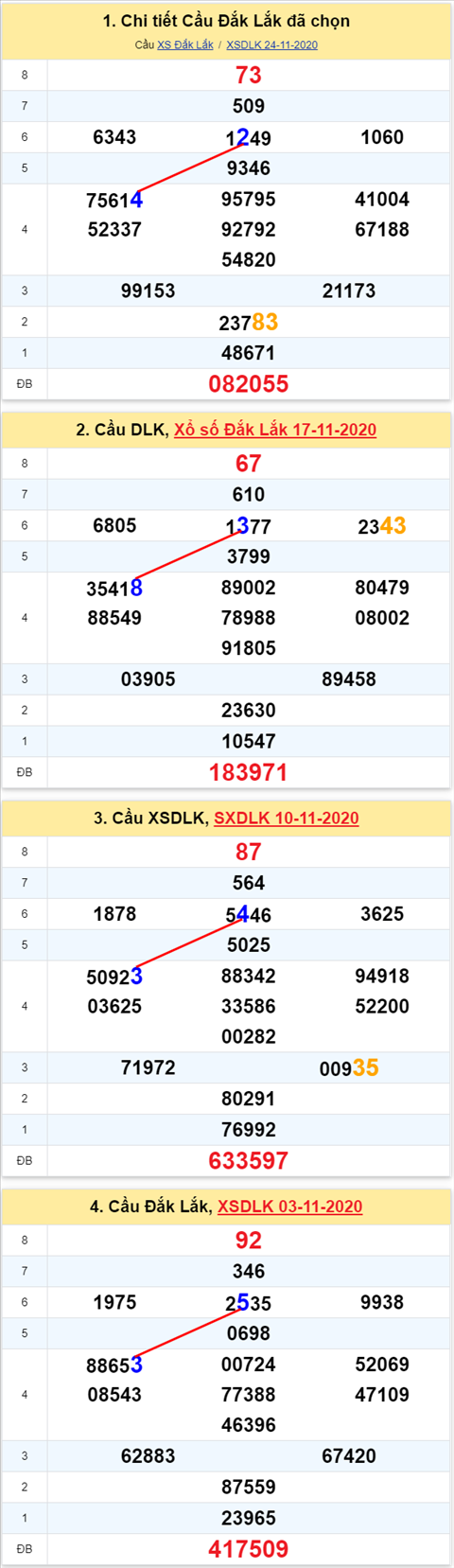 Thong ke XSMT 01122020 - Phan tich Xo so Mien Trung 01-12 Thu 3 hinh anh