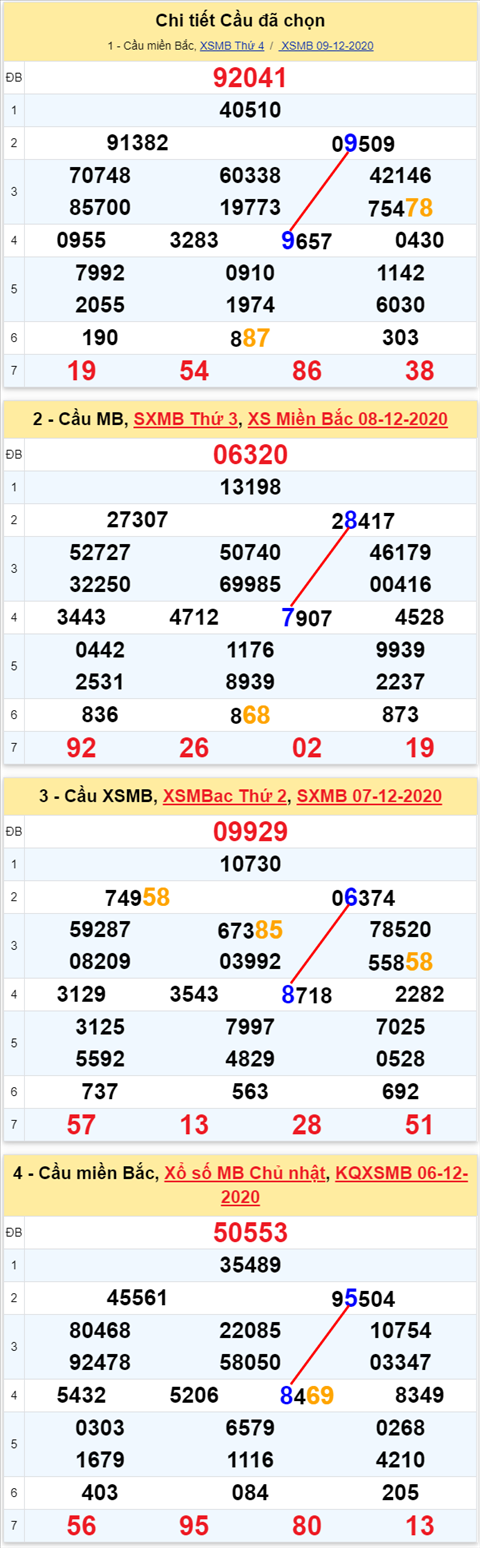 Loto kép XSMB 10122020 - Phân tích số kép Miền Bắc 10-12 thứ 5 2