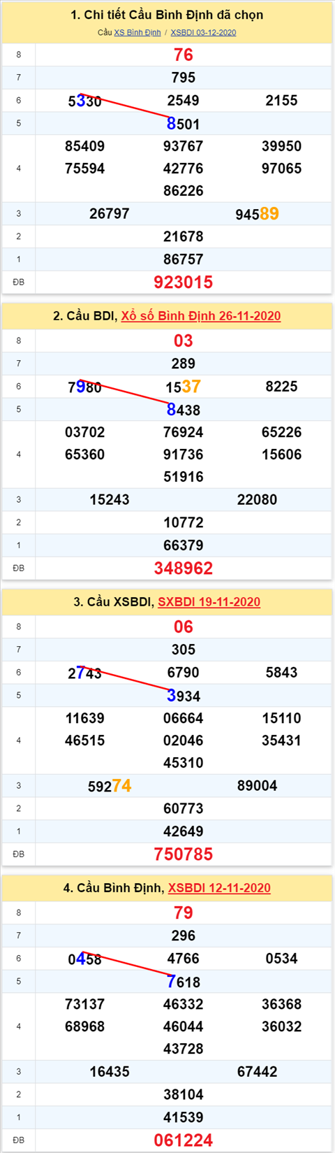Thong ke XSMT 10122020 - Phan tich Xo so Mien Trung 10-12 Thu 5 hinh anh