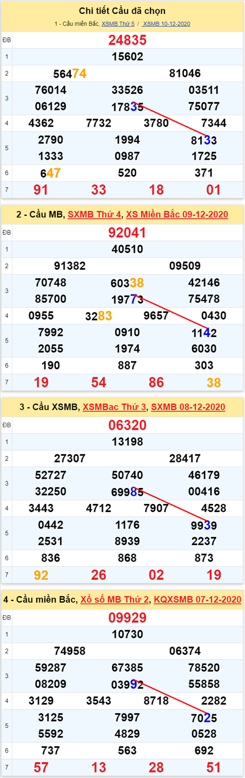 Loto kép XSMB 11122020 - Phân tích số kép Miền Bắc 11-12 thứ 6 1