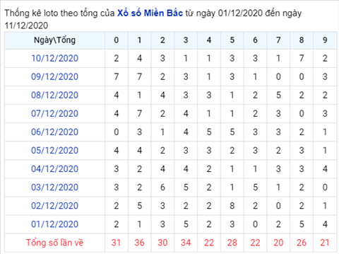 Thong ke XSMB 11122020 - Phan tich xo so Mien Bac hom nay thu 6 hinh anh 2