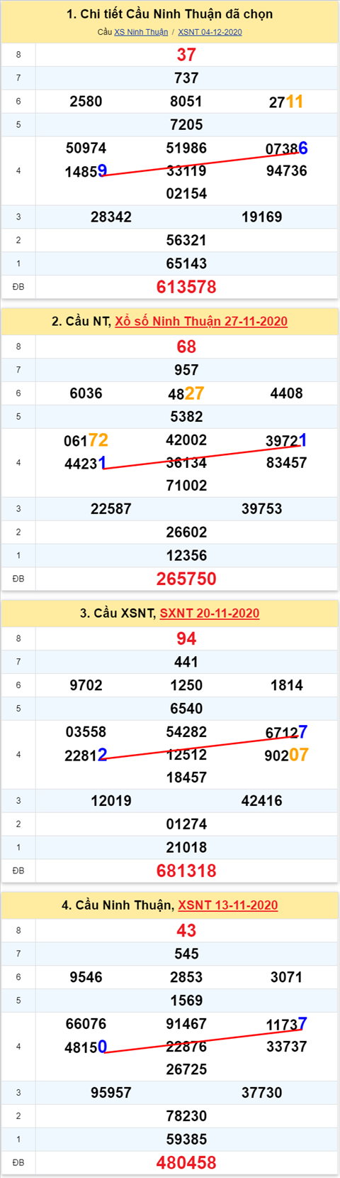 Thong ke XSMT 11122020 - Phan tich Xo so Mien Trung 11-12 Thu 6 hinh anh 2