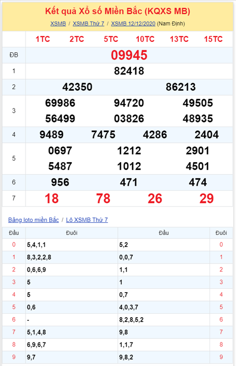 Bình luận KQXSMB 12122020 đặc biệt chuyển qua nhỏ hơn 50 2