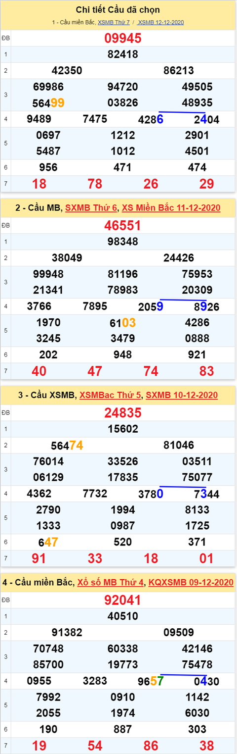 Thong ke XSMB 13122020 - Phan tich xo so Mien Bac 13-12 Chu Nhat hinh anh 3