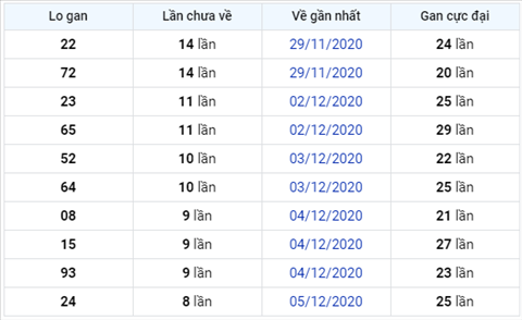 Thong ke XSMB 14122020 - Phan tich xo so Mien Bac hom nay thu 2 hinh anh 3