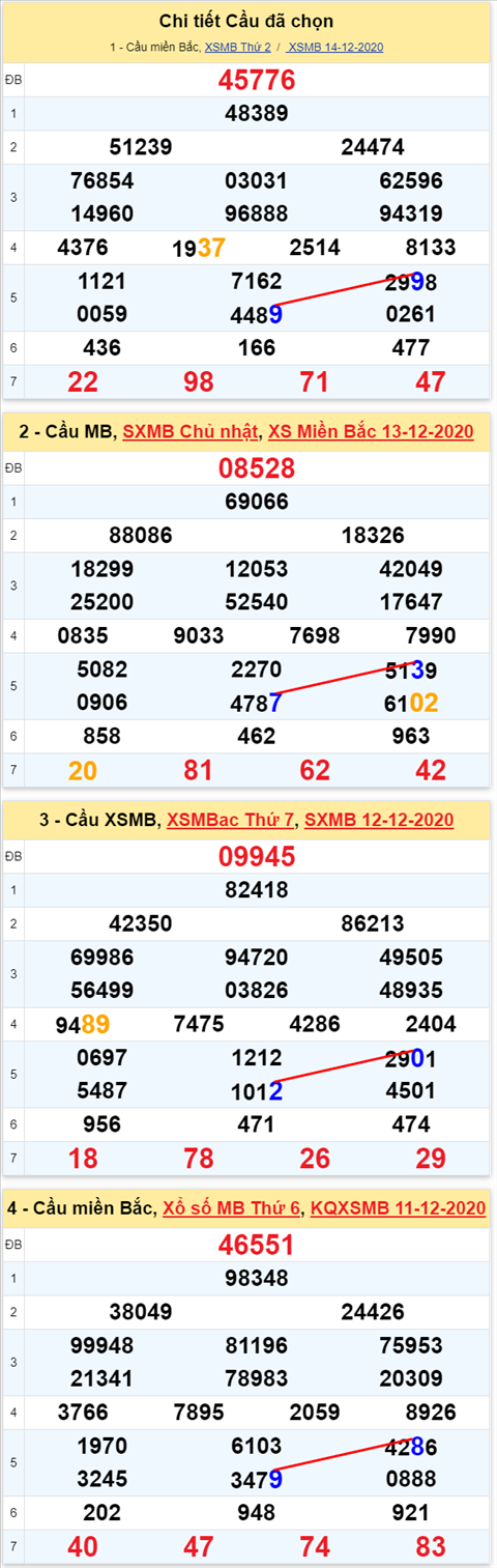 Loto kép XSMB 15122020 - Phân tích số kép Miền Bắc 15-12 thứ 3 2