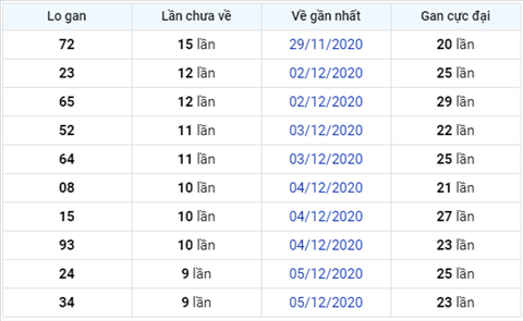 Thong ke XSMB 15122020 - Phan tich xo so Mien Bac 15-12 thu 3 hinh anh 3