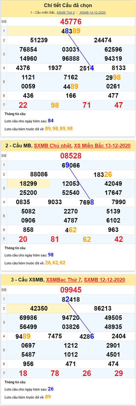 Thong ke XSMB 15122020 - Phan tich xo so Mien Bac 15-12 thu 3 hinh anh 4