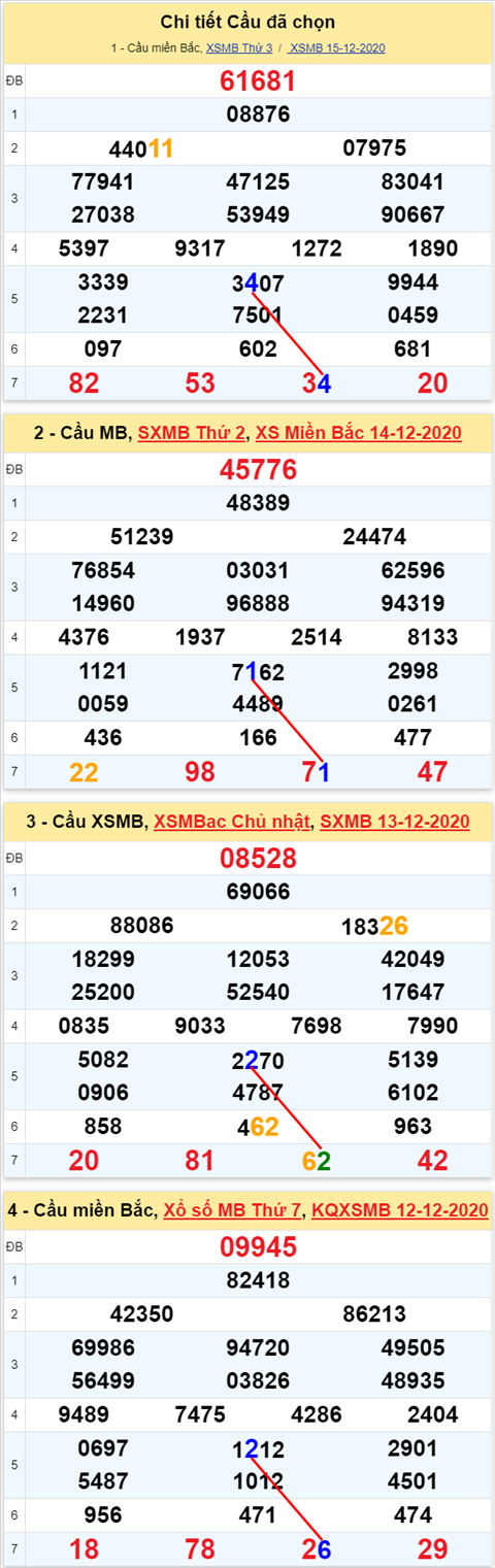 Loto kép XSMB 16122020 - Phân tích Loto kép Miền Bắc 16-12 thứ 4 2