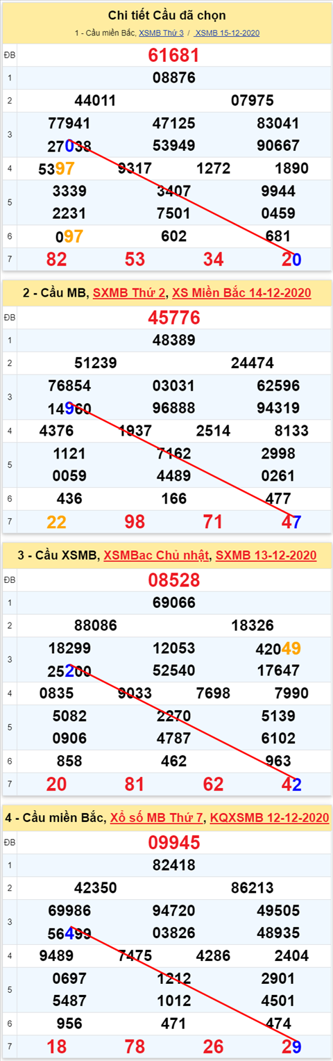 Loto kép XSMB 16122020 - Phân tích Loto kép Miền Bắc 16-12 thứ 4 1