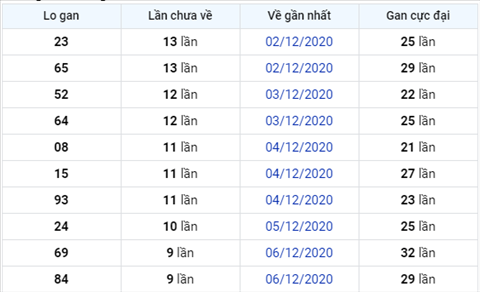 Thong ke XSMB 16122020 - Phan tich xo so Mien Bac hom nay thu 4 hinh anh 3