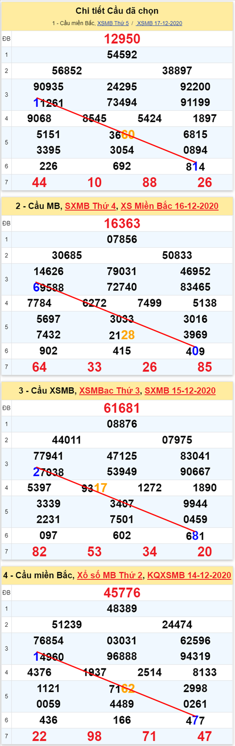 Loto kép XSMB 18122020 - Phân tích số kép Miền Bắc 18-12 thứ 6 1