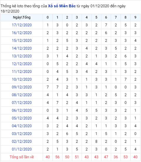 Phan tich XSMB 18122020 - Thong ke xo so Mien Bac 18-12 thu 6 hinh anh 2