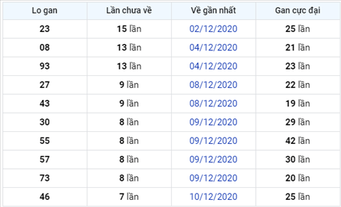 Phan tich XSMB 18122020 - Thong ke xo so Mien Bac 18-12 thu 6 hinh anh 3