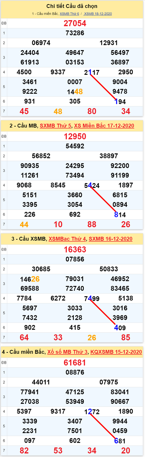 Loto kép XSMB 19122020 - Phân tích Loto kép Miền Bắc 19-12 thứ 7 1