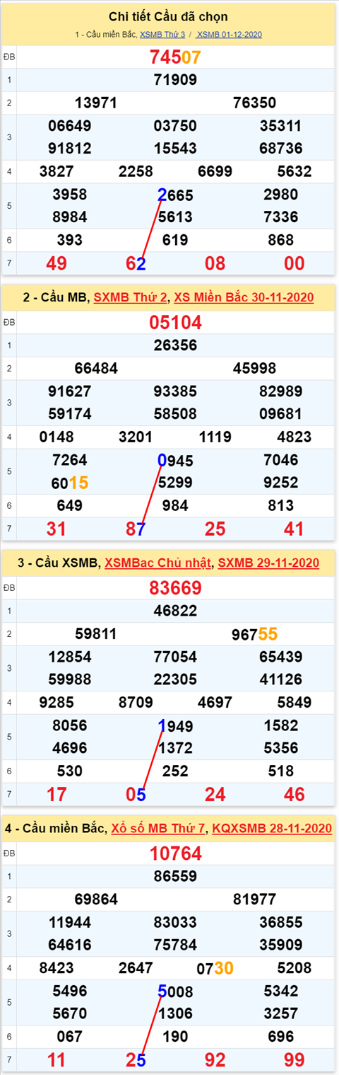 Loto kép XSMB 02122020 - Phân tích Loto kép Miền Bắc 02-12 thứ 4 1