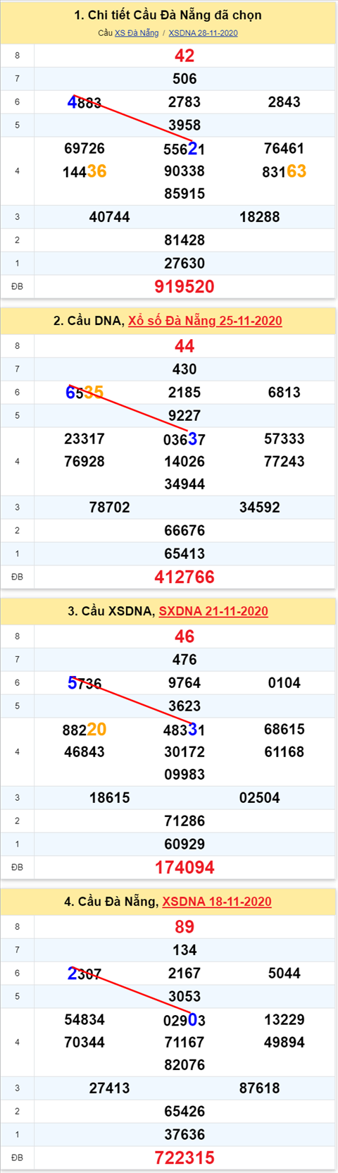 Thong ke XSMT 02122020 - Phan tich Xo so Mien Trung 02-12 Thu 4 hinh anh