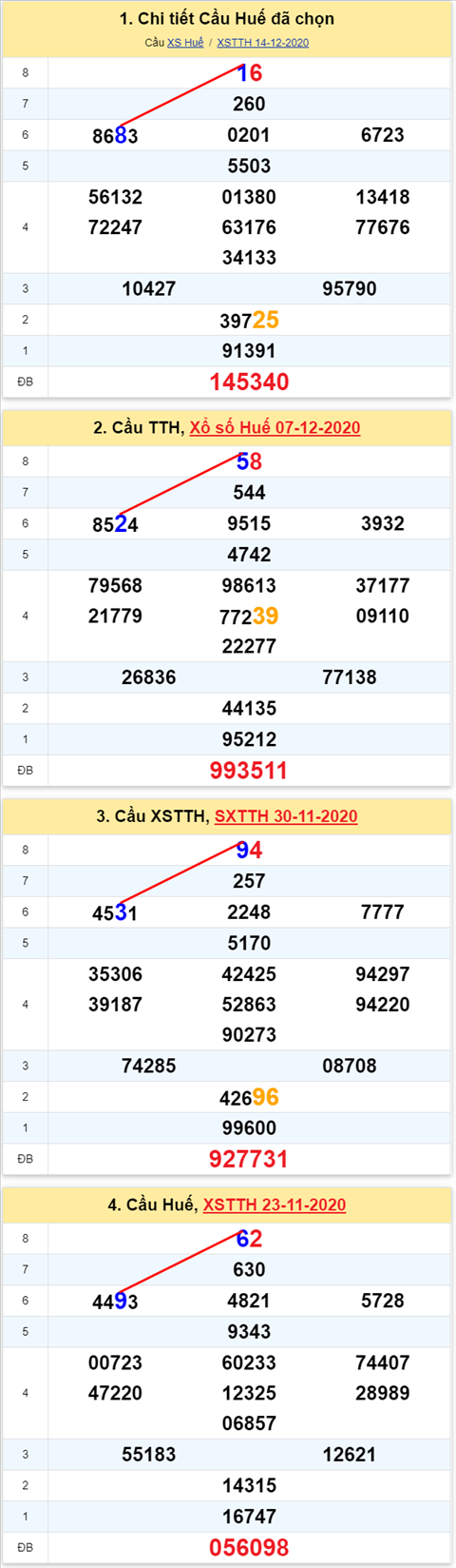 Thống kê XSMT 21122020 - Phân tích Xổ số Miền Trung 21-12 Thứ 2 hình ảnh 2 Thong ke XSMT 21122020 - Phan tich Xo so Mien Trung 21-12 Thu 2 hinh anh 2
