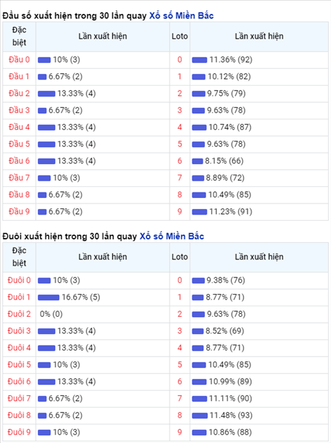 Thong ke XSMB 22122020 - Phan tich XSMB hom nay thu 3 hinh anh 2