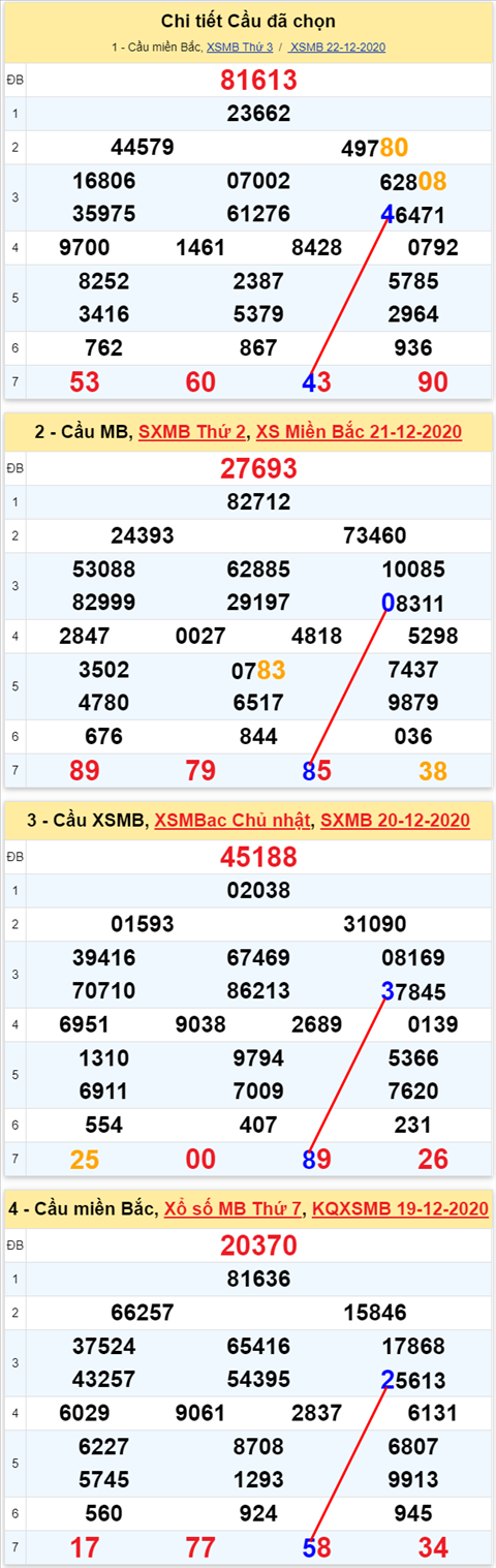 Loto kép XSMB 23122020 - Phân tích số kép Miền Bắc 23-12 thứ 4 2
