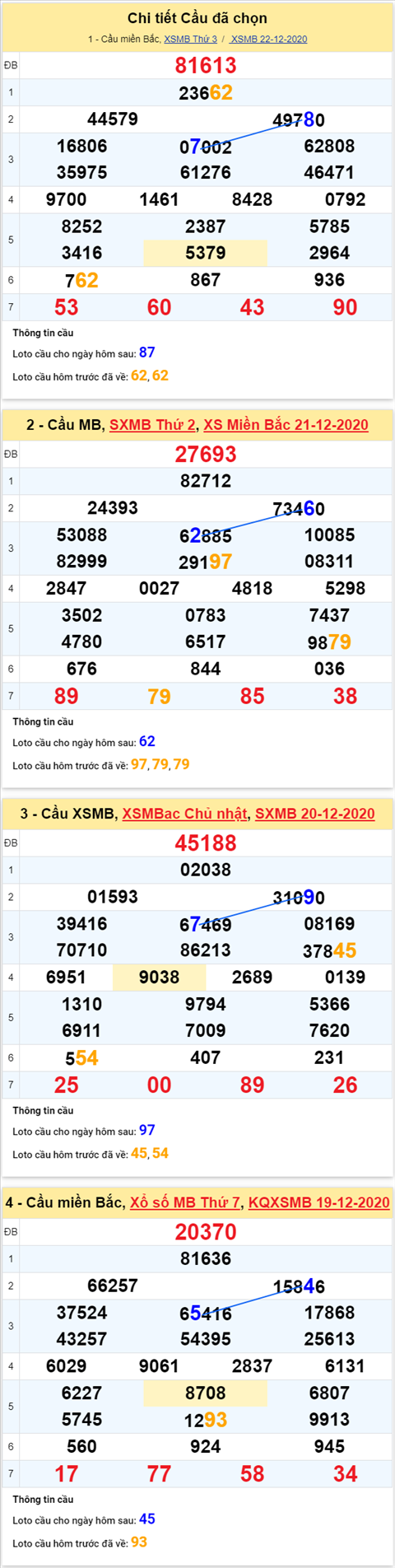 Thong ke XSMB 23122020 - Phan tich XSMB thu 4 hom nay hinh anh 4