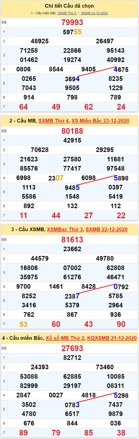 Loto kép XSMB 25122020 - Phân tích Loto kép Miền Bắc 25-12 thứ 6 2