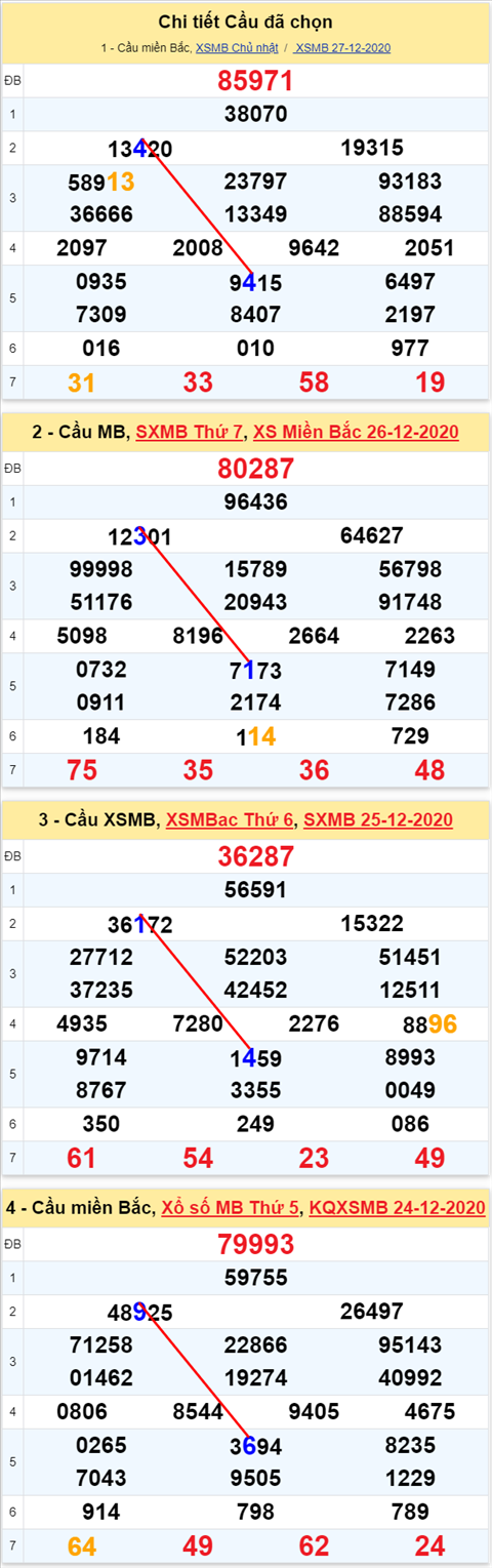 Loto kép XSMB 28122020 - Phân tích Loto kép Miền Bắc 28-12 thứ 2 2