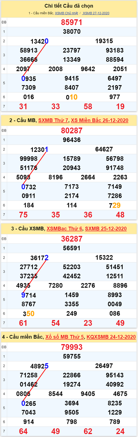 Loto kép XSMB 28122020 - Phân tích Loto kép Miền Bắc 28-12 thứ 2 1