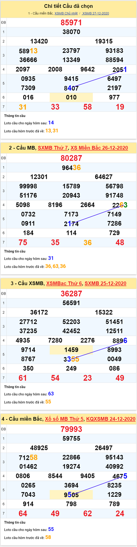 Phân tích XSMB 28122020 - Thống kê XSMB hôm nay thứ 2 4 Phân tích XSMB 28122020 - Thống kê XSMB hôm nay thứ 2 4