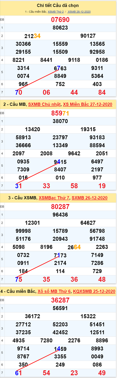 Loto kép XSMB 29122020 - Phân tích Loto kép Miền Bắc 29-12 thứ 3 2