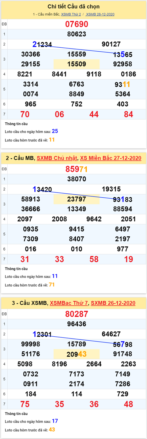 Thong ke XSMB 29122020 - Phan tich XSMB thu 3 hom nay hinh anh 4
