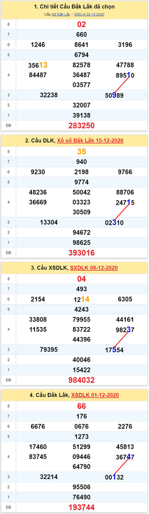 Thong ke XSMT 29122020 - Phan tich Xo so Mien Trung 29-12 Thu 3 hinh anh