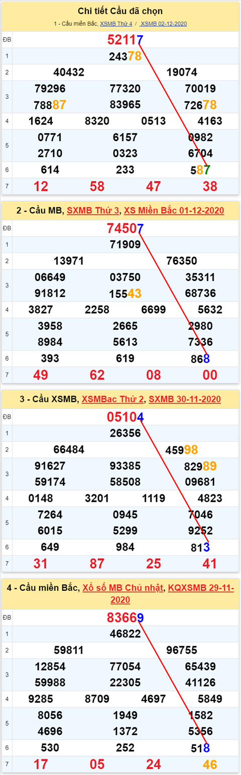 Loto kép XSMB 03122020 - Phân tích Loto kép Miền Bắc 03-12 thứ 5 2