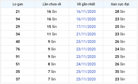 Thong ke XSMB 03122020 - Phan tich xo so Mien Bac 03-12 thu 5 hinh anh 3