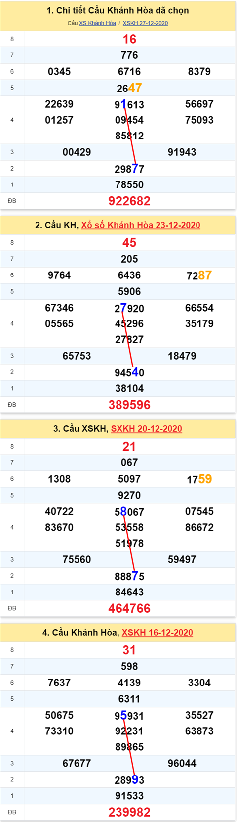 Thong ke XSMT 30122020 - Phan tich Xo so Mien Trung 30-12 Thu 4 hinh anh