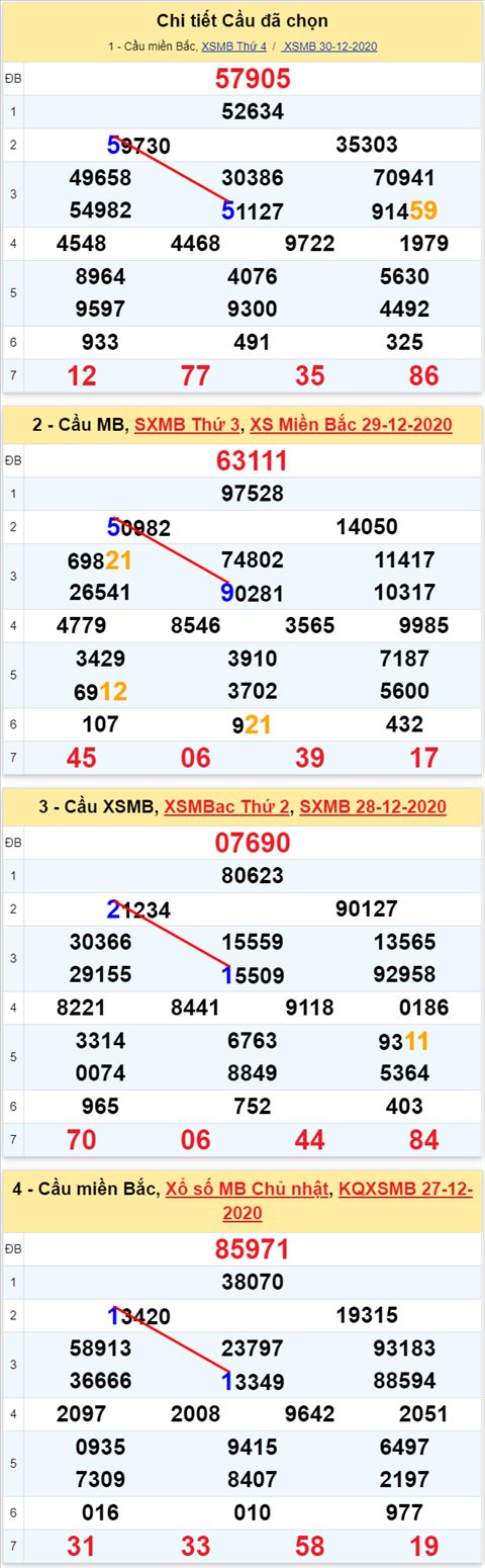 Thống kê kép XSMB 31122020 - Phân tích XSMB 31-12 thứ 5 2