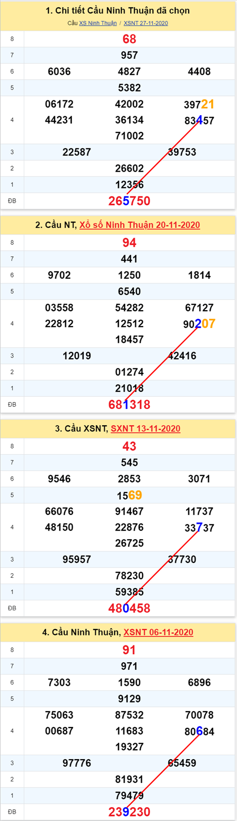 Thong ke XSMT 04122020 - Phan tich Xo so Mien Trung 04-12 Thu 6 hinh anh 2